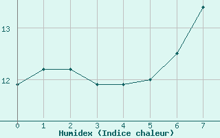 Courbe de l'humidex pour Courtelary