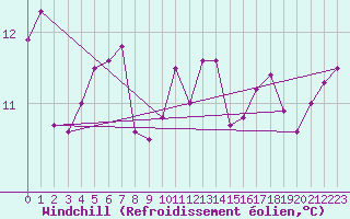 Courbe du refroidissement olien pour Cap de la Hague (50)