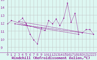 Courbe du refroidissement olien pour Evreux (27)