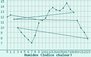 Courbe de l'humidex pour Koksijde (Be)