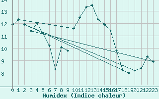 Courbe de l'humidex pour Chteaudun (28)