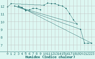 Courbe de l'humidex pour Marnitz