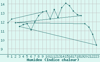 Courbe de l'humidex pour Lerwick