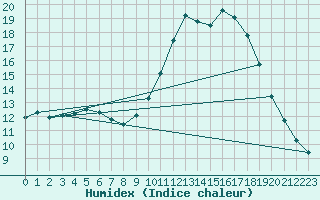 Courbe de l'humidex pour Sarzeau (56)