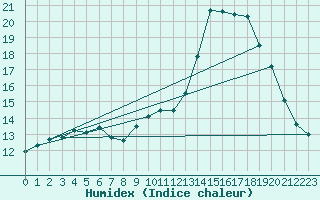 Courbe de l'humidex pour Thorney Island