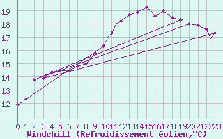 Courbe du refroidissement olien pour Odiham
