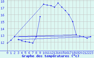 Courbe de tempratures pour Alistro (2B)