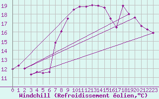 Courbe du refroidissement olien pour Simplon-Dorf
