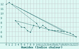 Courbe de l'humidex pour Locarno (Sw)