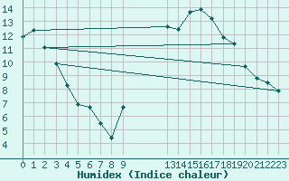 Courbe de l'humidex pour Manlleu (Esp)