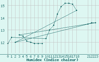 Courbe de l'humidex pour Lamballe (22)