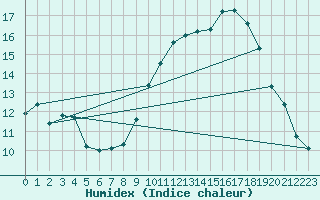 Courbe de l'humidex pour Perpignan (66)