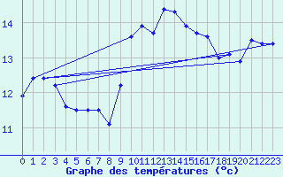 Courbe de tempratures pour Montpellier (34)