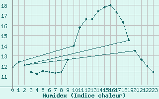 Courbe de l'humidex pour Mondovi