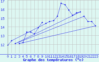 Courbe de tempratures pour Trgueux (22)