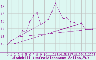 Courbe du refroidissement olien pour Leba