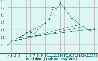 Courbe de l'humidex pour Alistro (2B)