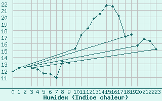 Courbe de l'humidex pour Haegen (67)