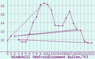 Courbe du refroidissement olien pour Arenys de Mar