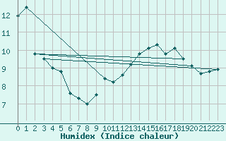 Courbe de l'humidex pour Crosby