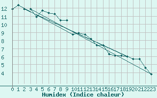 Courbe de l'humidex pour Manresa