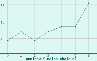 Courbe de l'humidex pour Siria