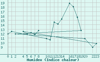 Courbe de l'humidex pour Granada Armilla