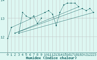 Courbe de l'humidex pour Charleville-Mzires (08)