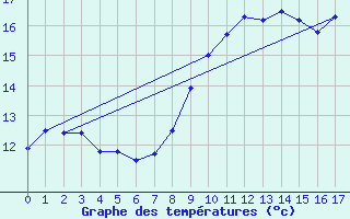 Courbe de tempratures pour Sibiril (29)