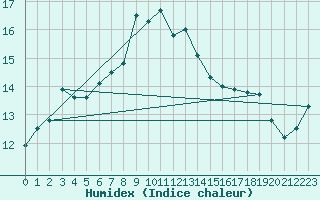 Courbe de l'humidex pour Giessen