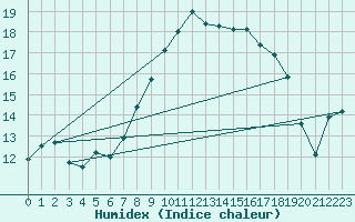 Courbe de l'humidex pour Mhling