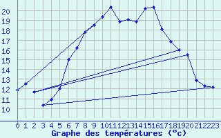Courbe de tempratures pour Col Des Mosses