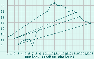 Courbe de l'humidex pour Aubagne (13)