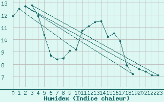 Courbe de l'humidex pour Spadeadam