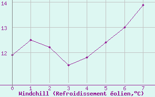 Courbe du refroidissement olien pour Crosby