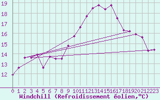 Courbe du refroidissement olien pour Saint-Philbert-de-Grand-Lieu (44)