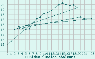 Courbe de l'humidex pour Kise Pa Hedmark