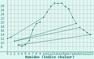 Courbe de l'humidex pour Visp