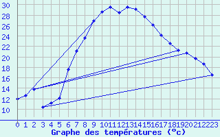 Courbe de tempratures pour Karaman
