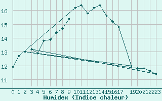 Courbe de l'humidex pour Capo Bellavista