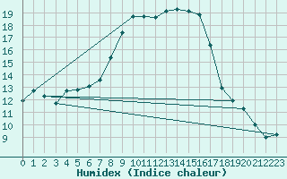 Courbe de l'humidex pour Ebnat-Kappel