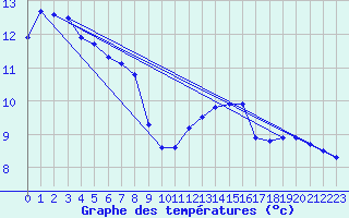 Courbe de tempratures pour Trappes (78)