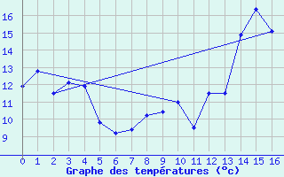 Courbe de tempratures pour Laruns-Hourat (64)