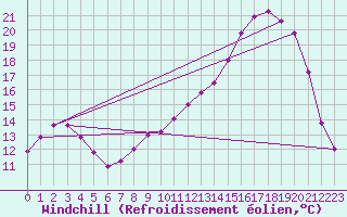 Courbe du refroidissement olien pour Brive-Souillac (19)