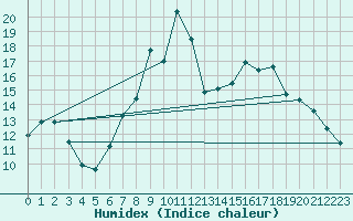 Courbe de l'humidex pour Dourbes (Be)