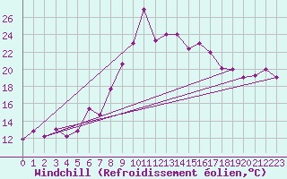 Courbe du refroidissement olien pour Constantine