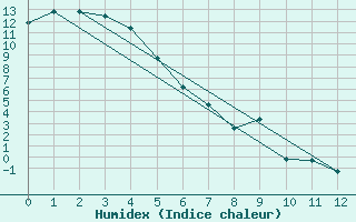 Courbe de l'humidex pour Teslin, Y. T.