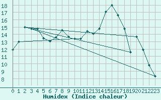 Courbe de l'humidex pour Saint-Etienne (42)