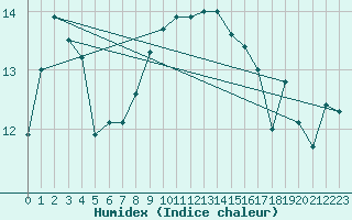 Courbe de l'humidex pour Sattel-Aegeri (Sw)