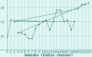 Courbe de l'humidex pour Ploudalmezeau (29)